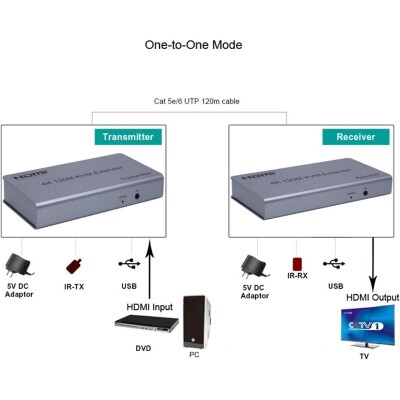 HDMI 4K 120M KVM Extender - HDMI+USB+IR To Cat5E/6 - 3